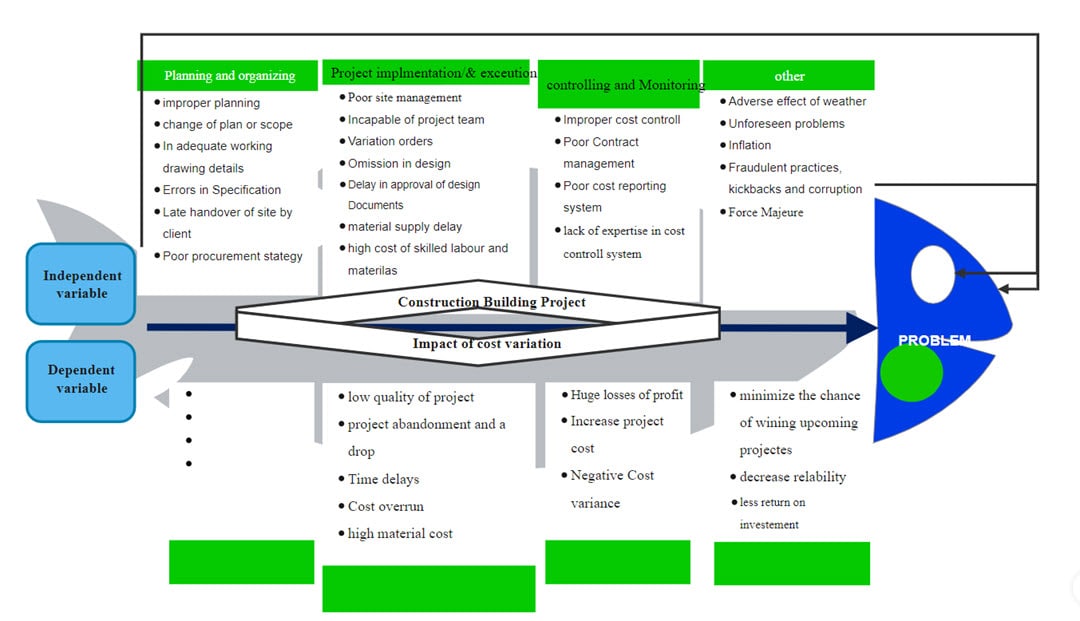 A more detailed cause-and-effect diagram 