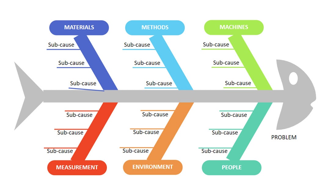 Cause and effect diagram