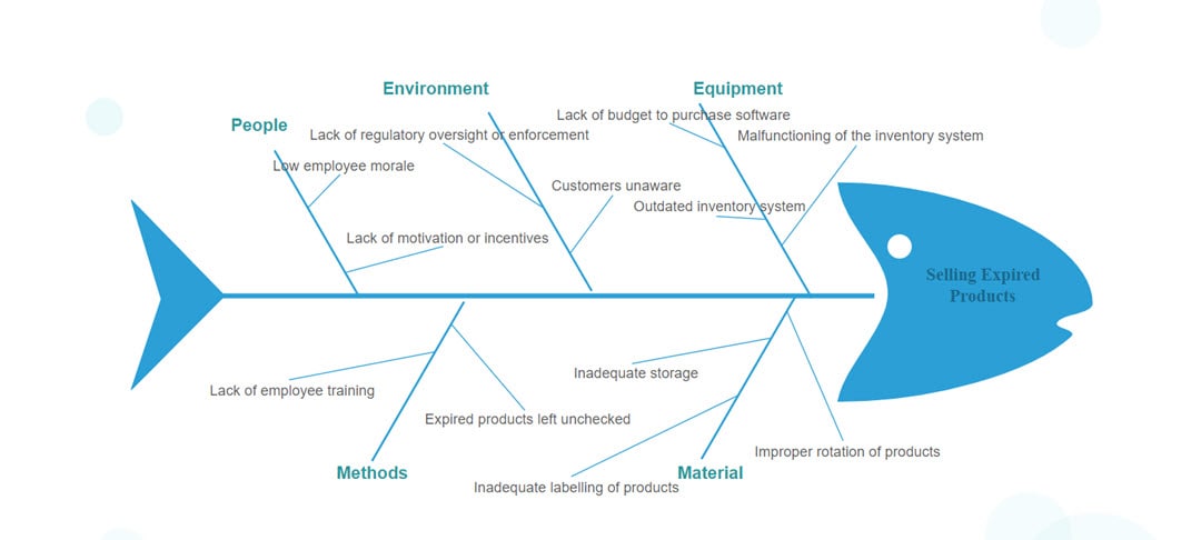 Industry-specific cause and effect diagram