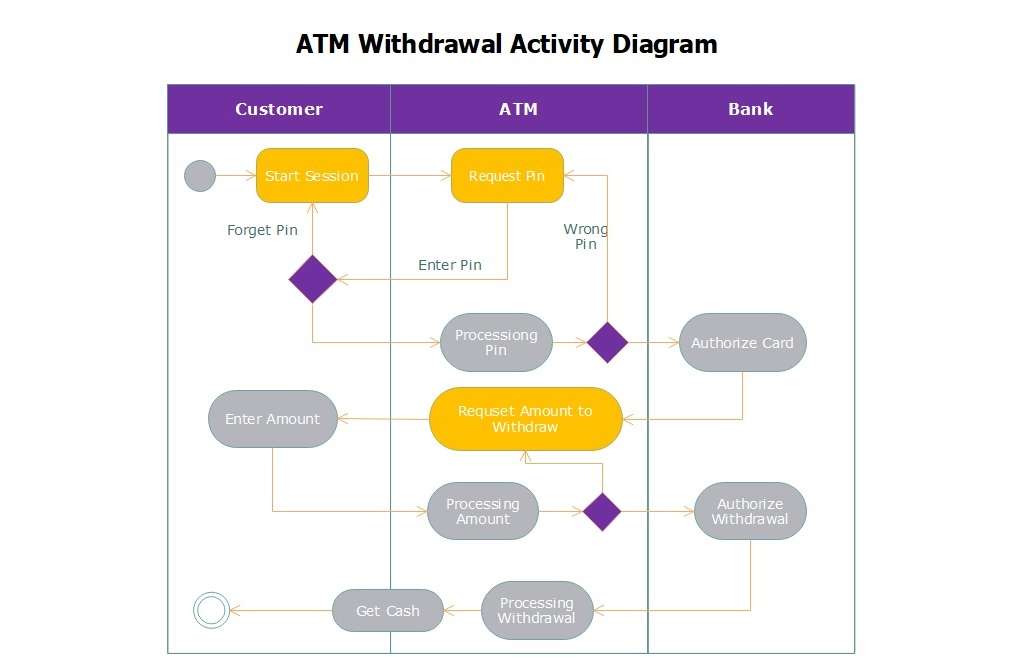 activity diagram for atm withdrawal