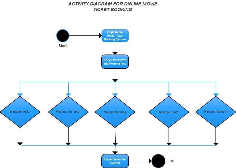 activity diagram for online movie ticketing