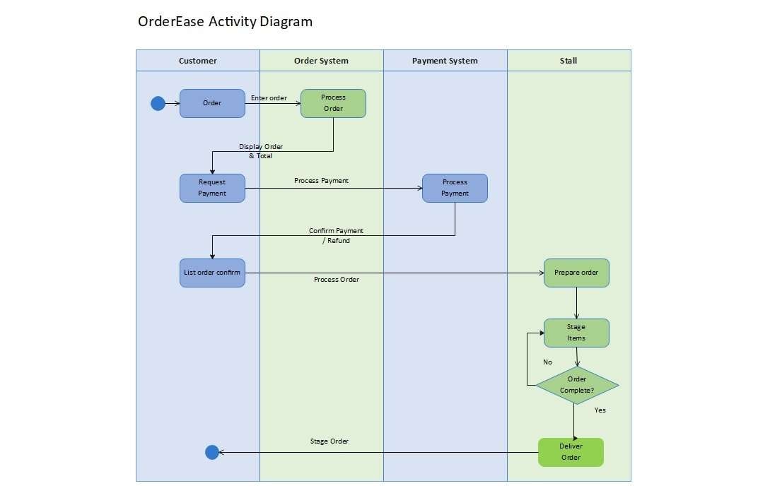 activity diagram of orderease system
