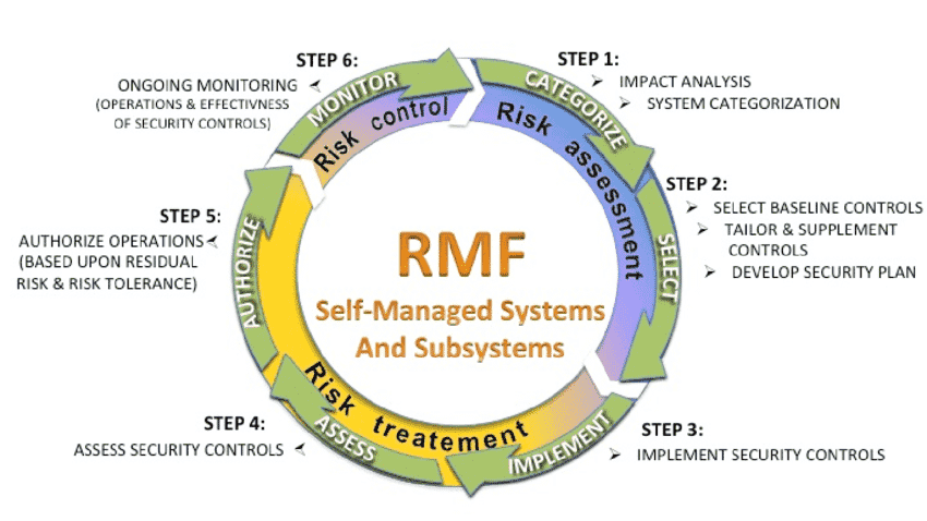 Implementing NIST SP 800-37 Rev 2 for Effective Risk Management