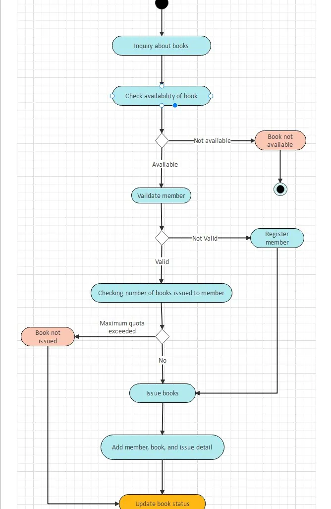 Activity Diagram Example for Library Management