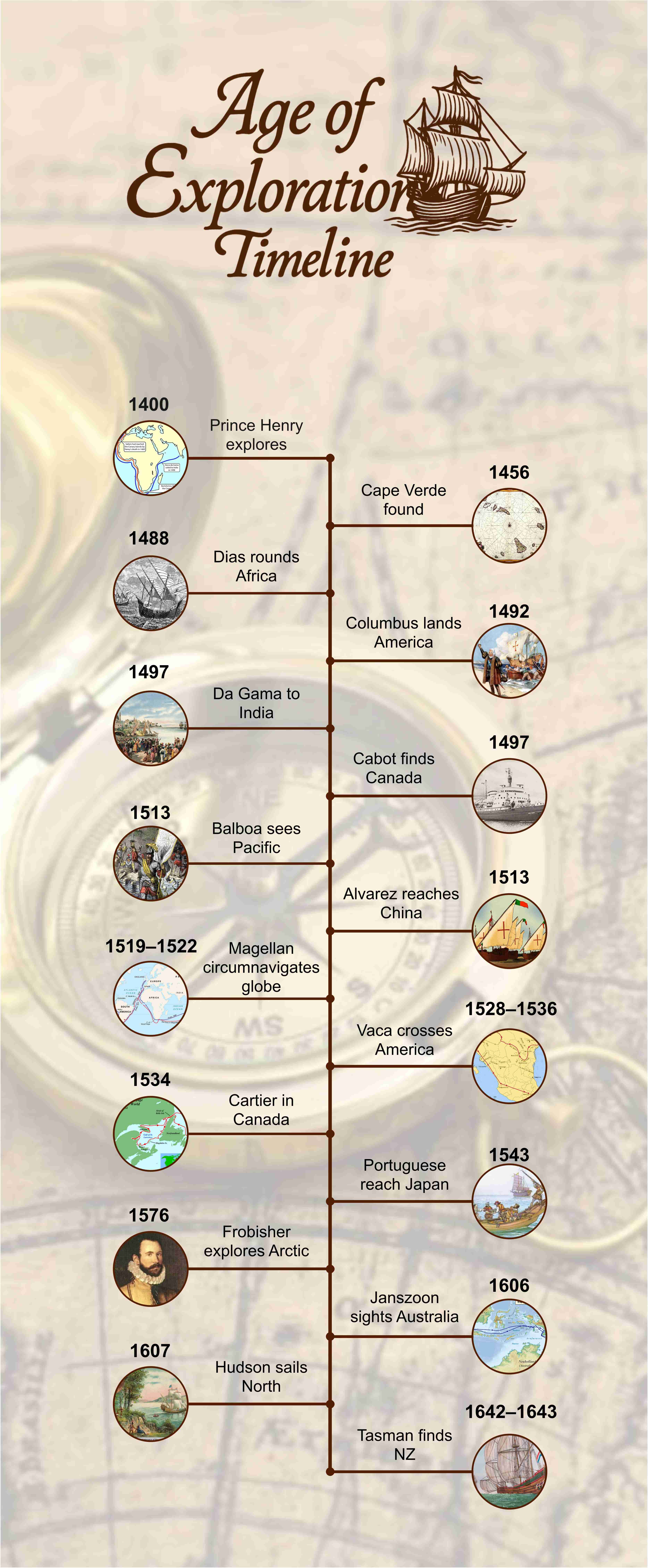 age-of-exploration-timeline