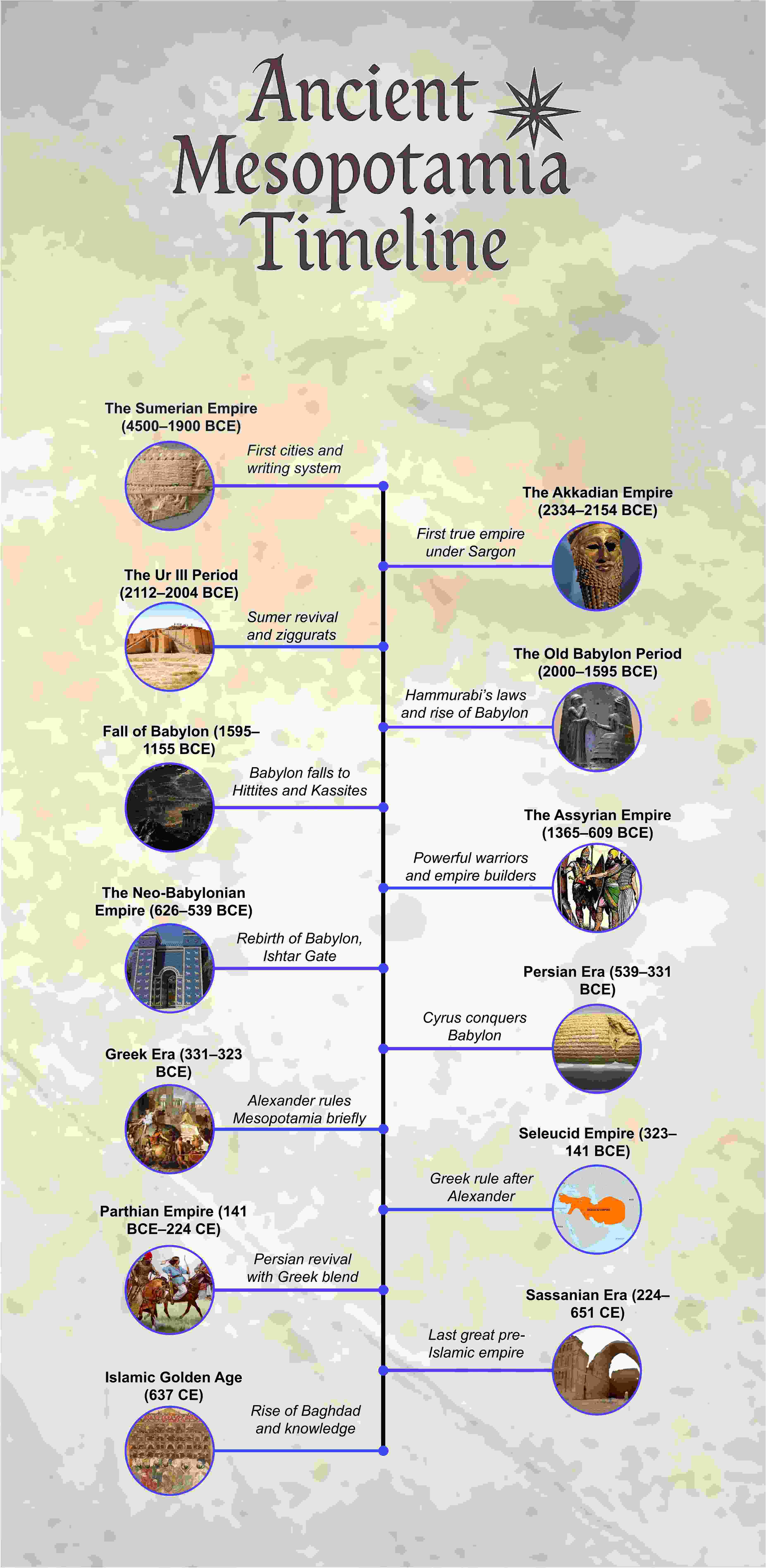 ancient-mesopotamian-timeline