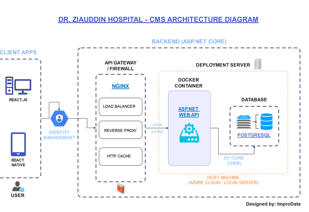 Hospital CMS System Architecture Diagram