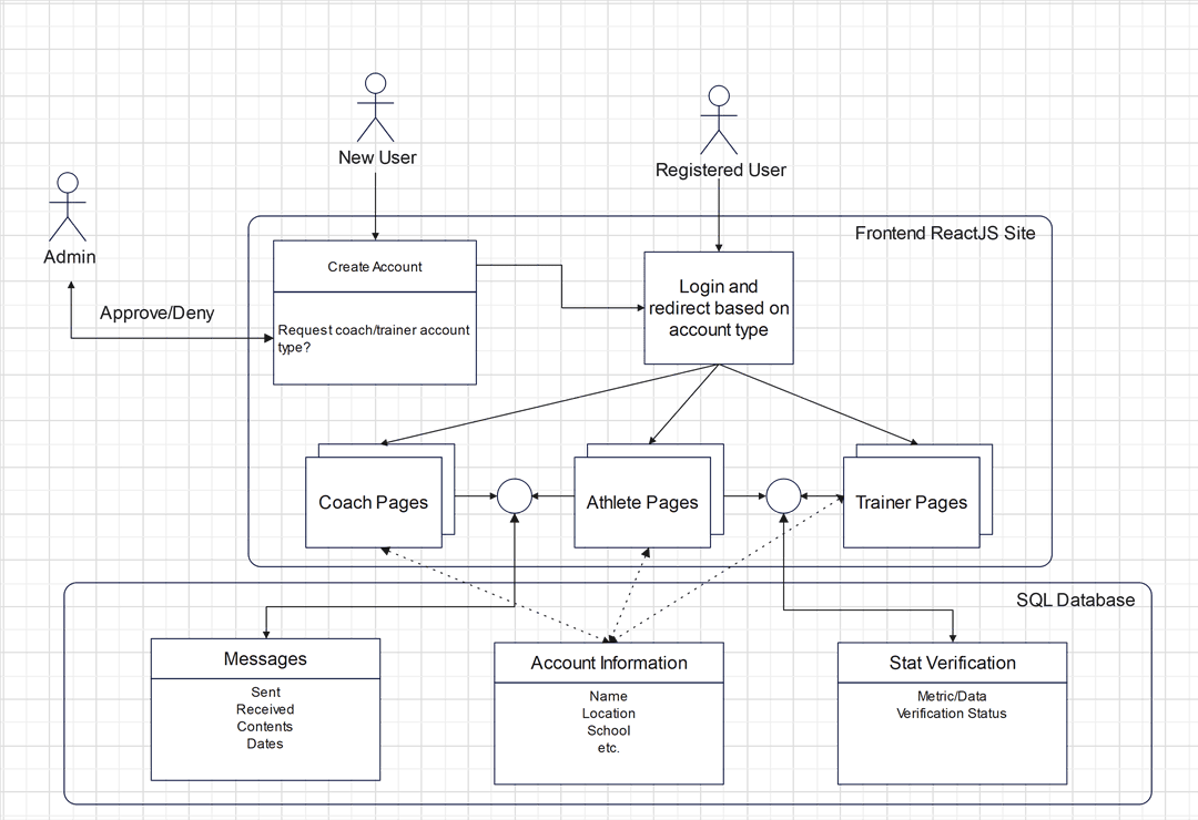 College Related Architecture Diagram