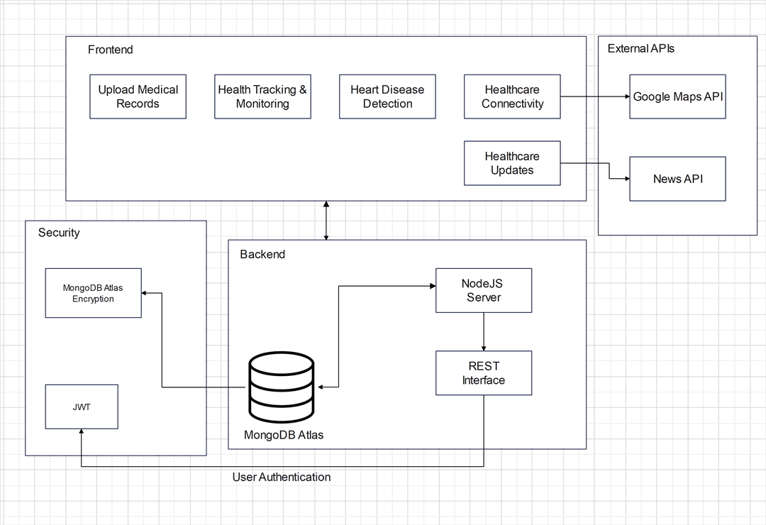 Health Institution Architecture Diagram