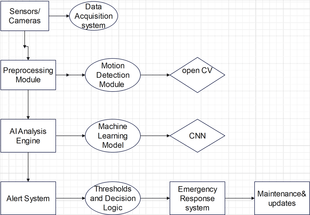 Security System Architecture Diagram