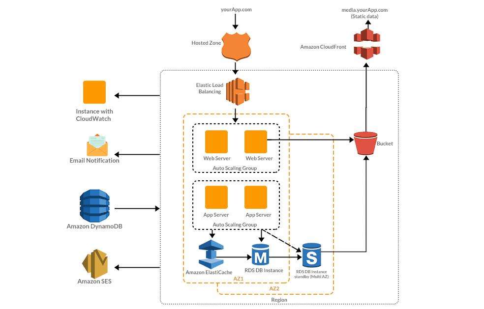 advanced architecting on aws