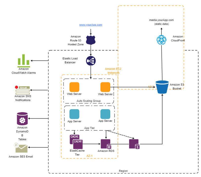 aws 3-tier architecture diagram template