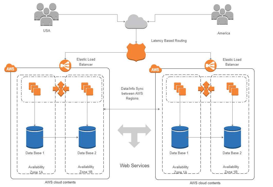 aws architecture diagram template