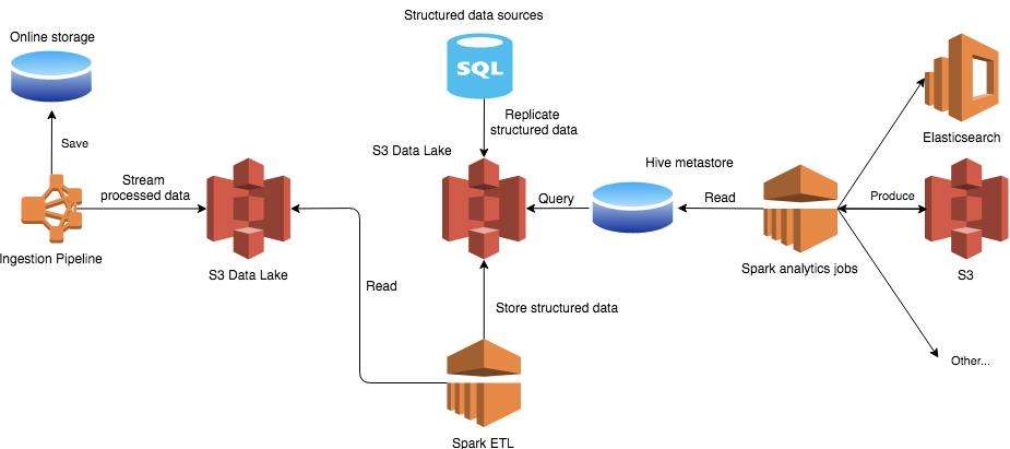 aws data lake architecture diagram