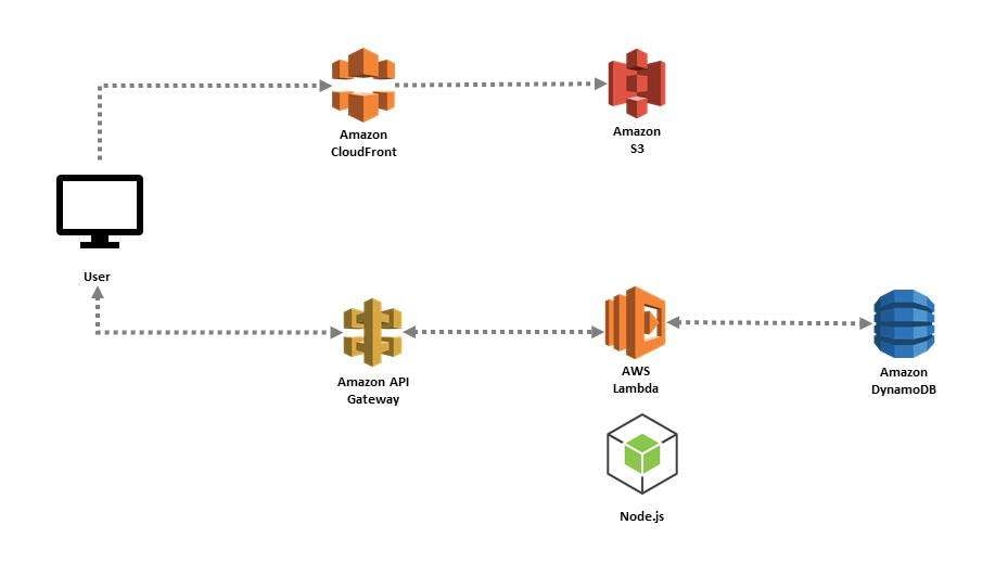 serverless computing on aws diagram