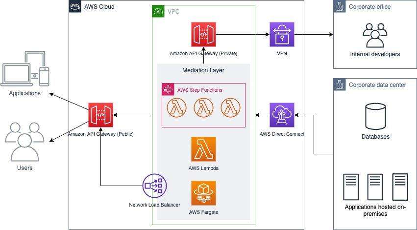 aws api gateway architecture diagram