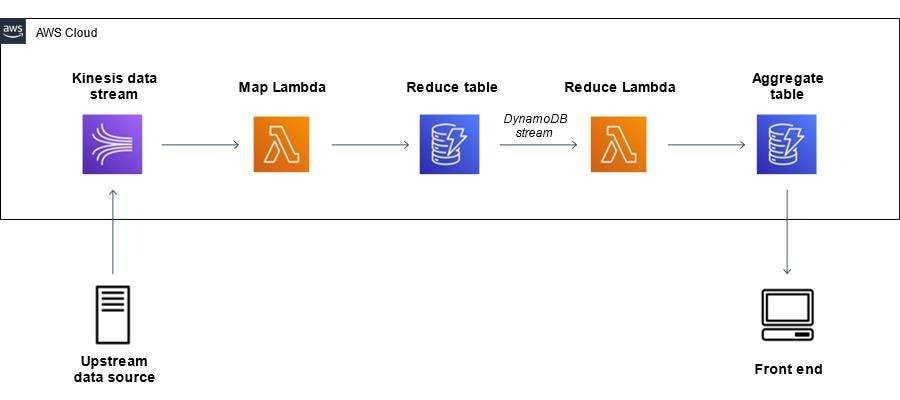 real-time serverless aws data pipeline diagram