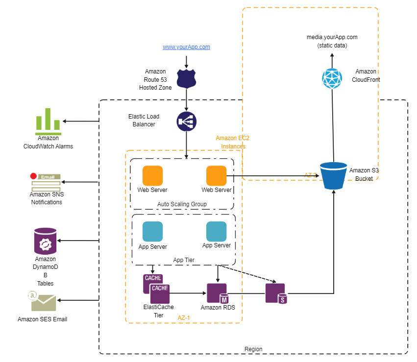 aws 3 tier web application diagram template