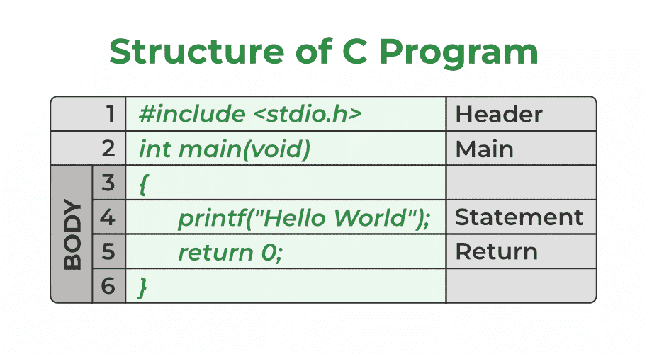 basic structure of c program example