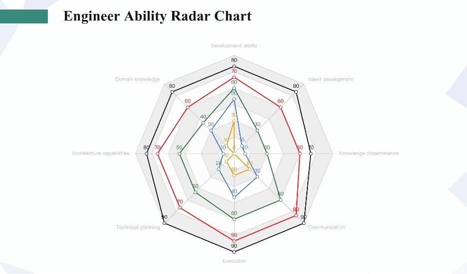 engineer ability radar chart