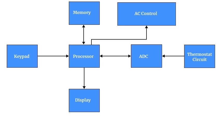 block diagram for embedded system