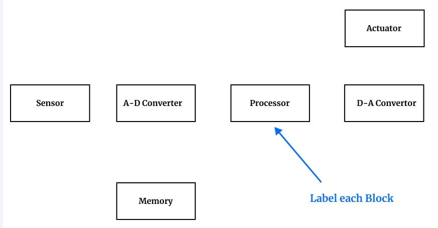 label the blocks in the diagram