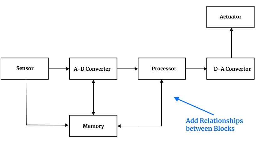 add relationships among the blocks