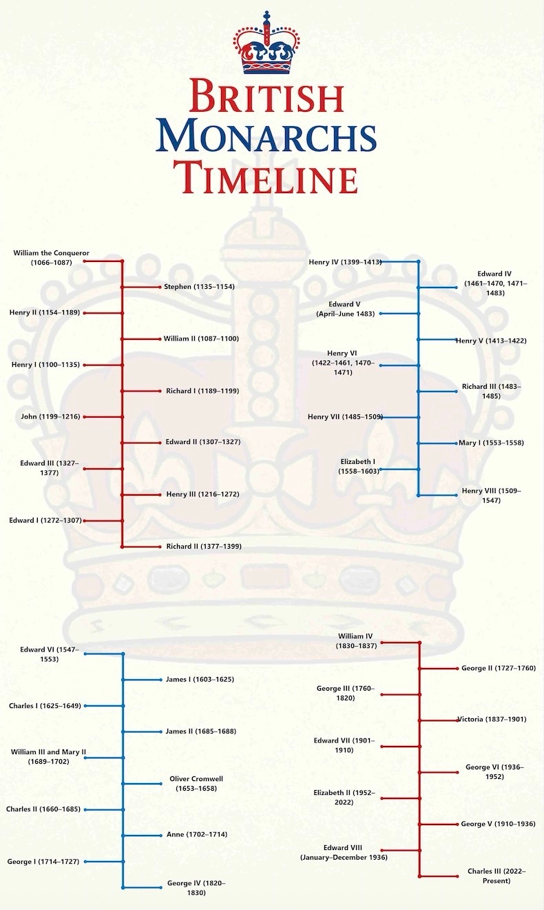 british monarchs timeline