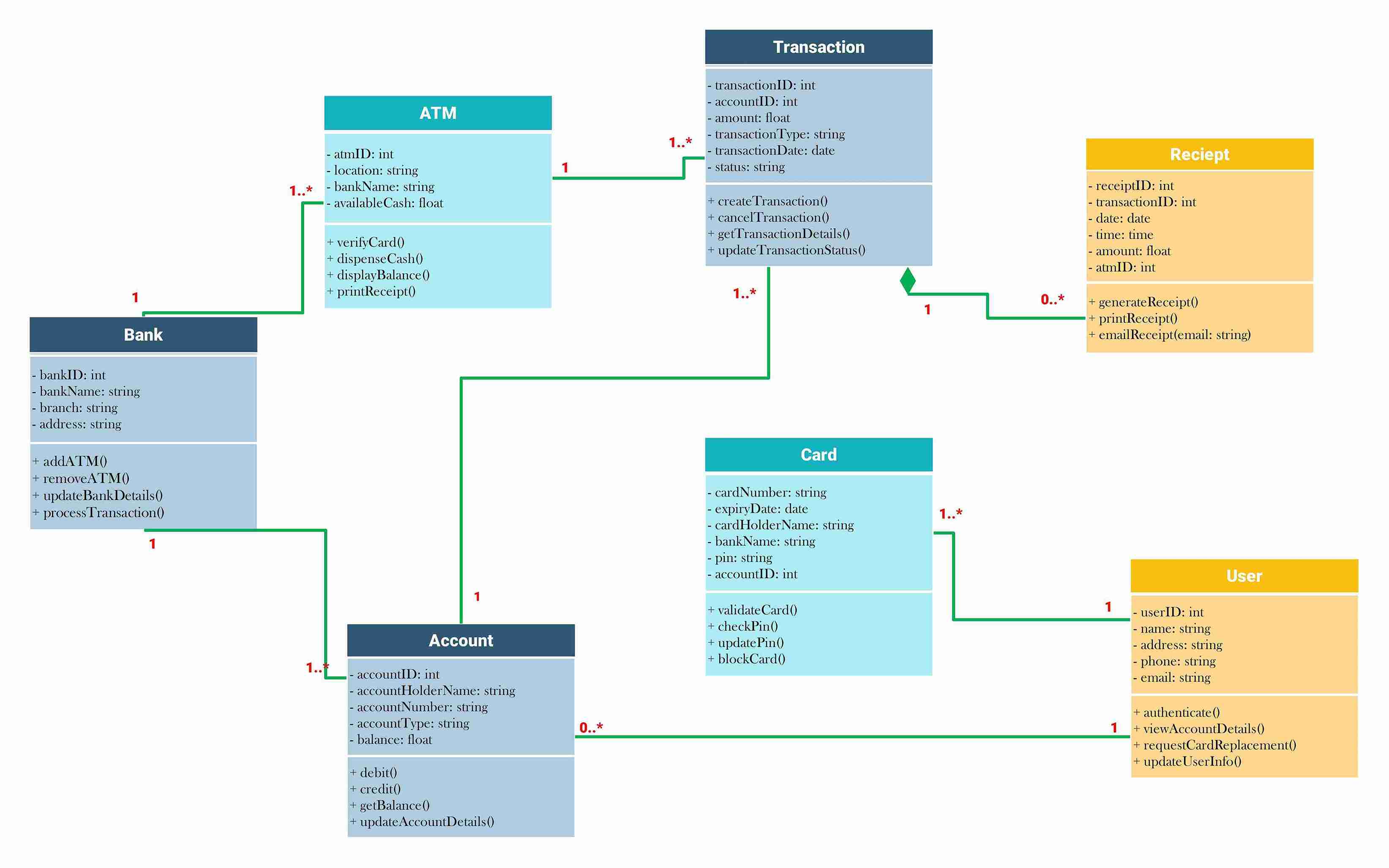  Class Diagram for ATM