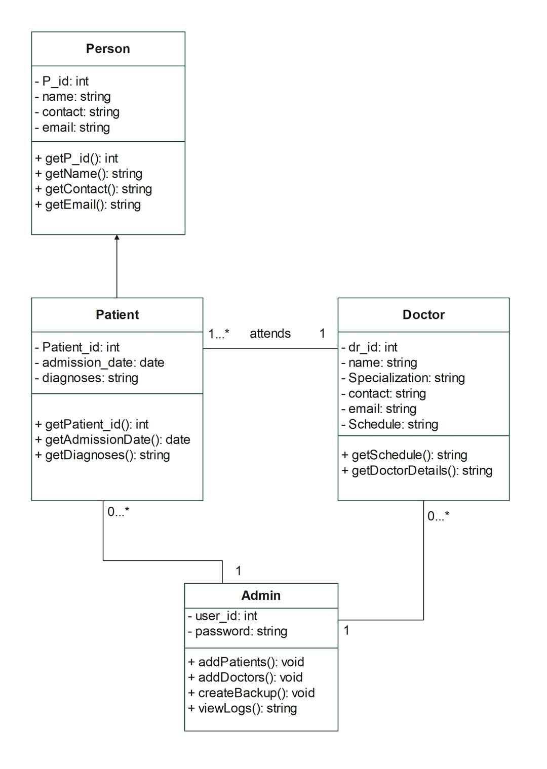 Class Diagrams for Hospiltal Management System