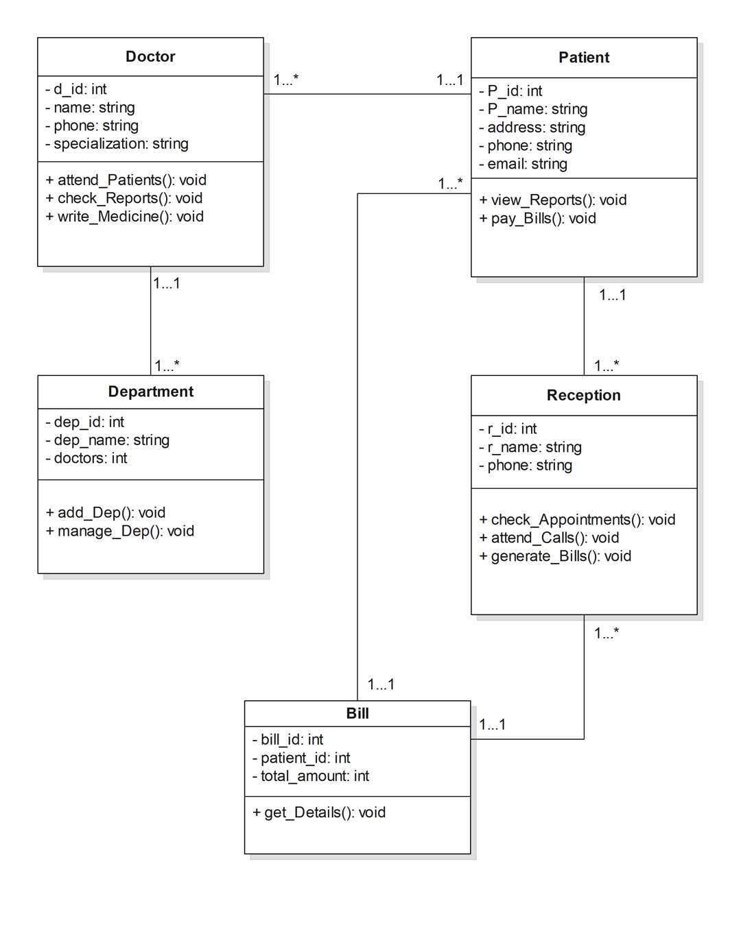 Class Diagrams for Hospiltal Management System