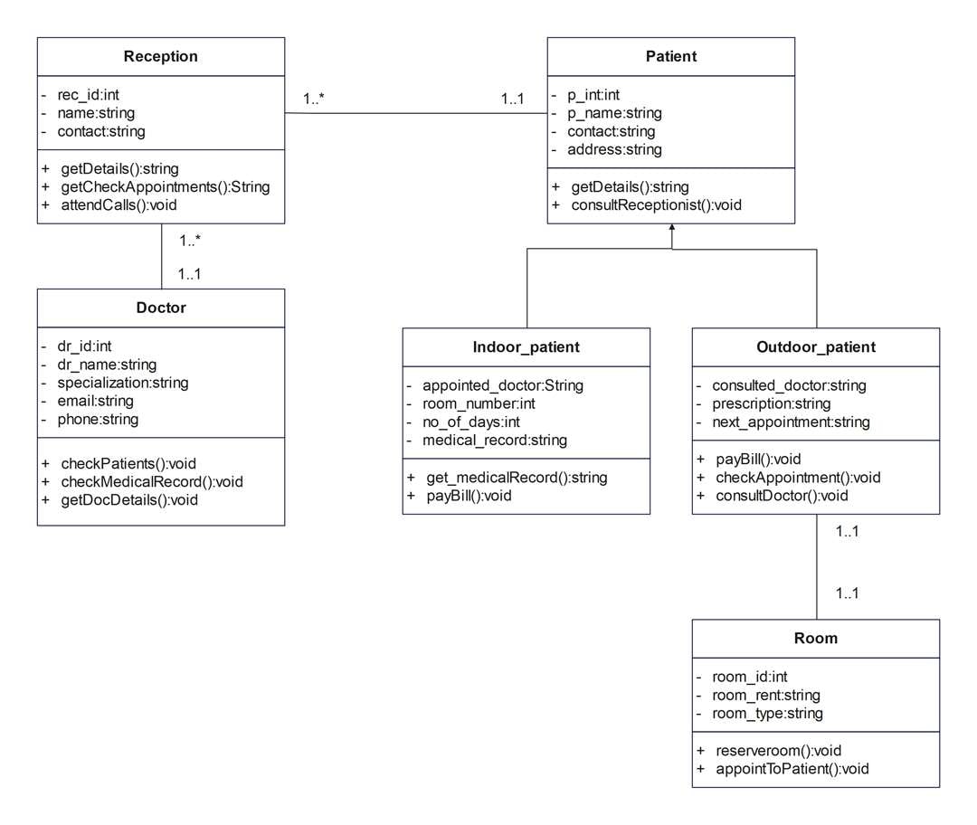 Class Diagrams for Hospiltal Management System