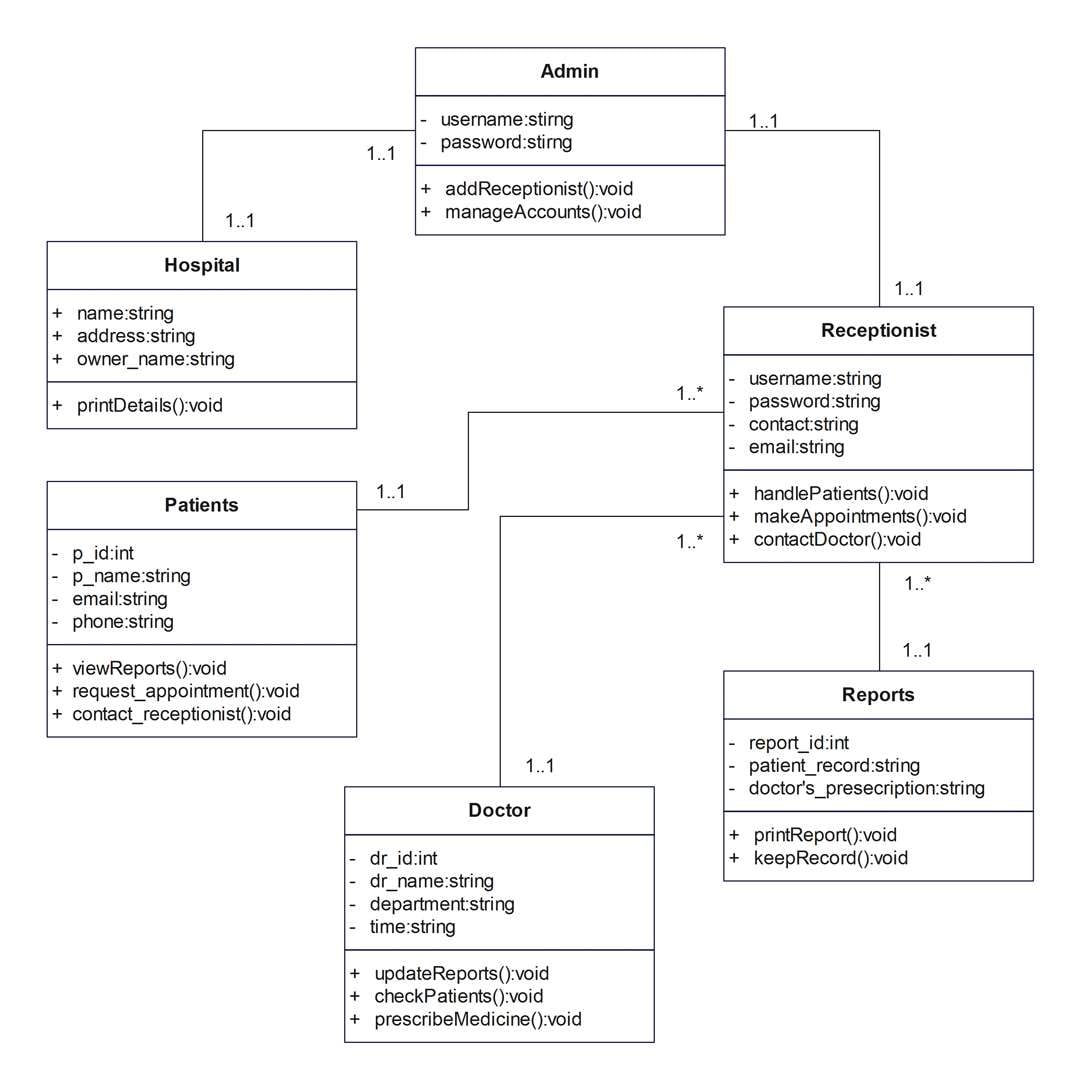  Class Diagrams for Hospiltal Management System