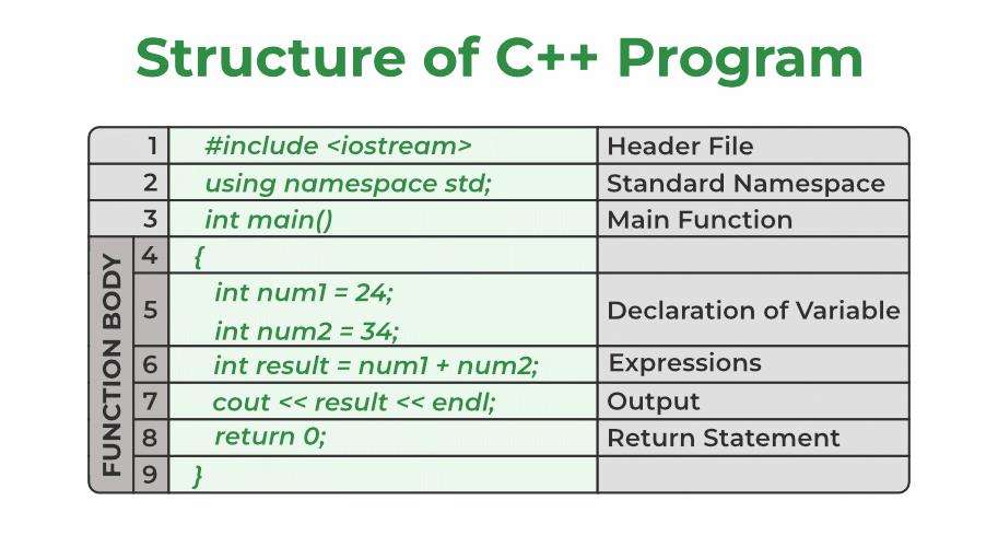 basic structure of c++ program example