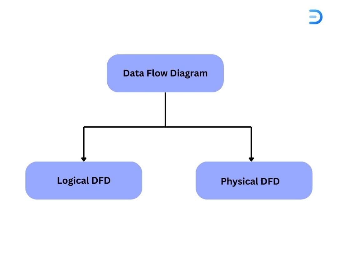 Data flow diagram symbols