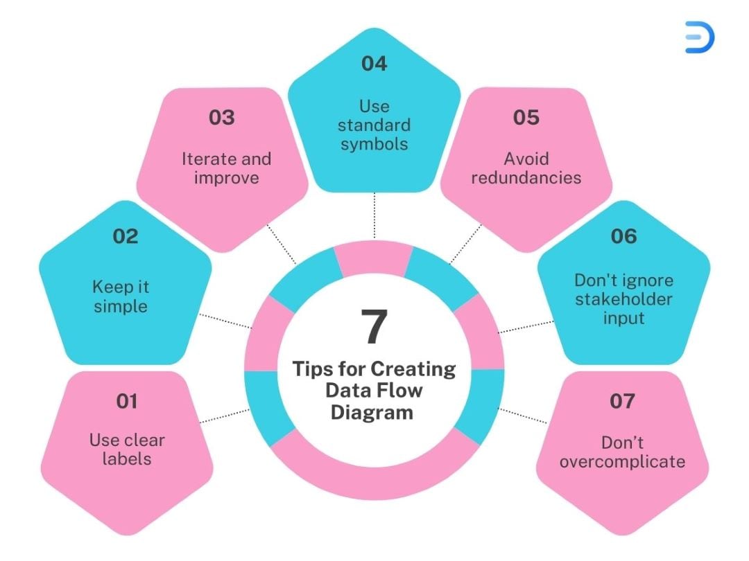 7 tips to create a data flow diagram