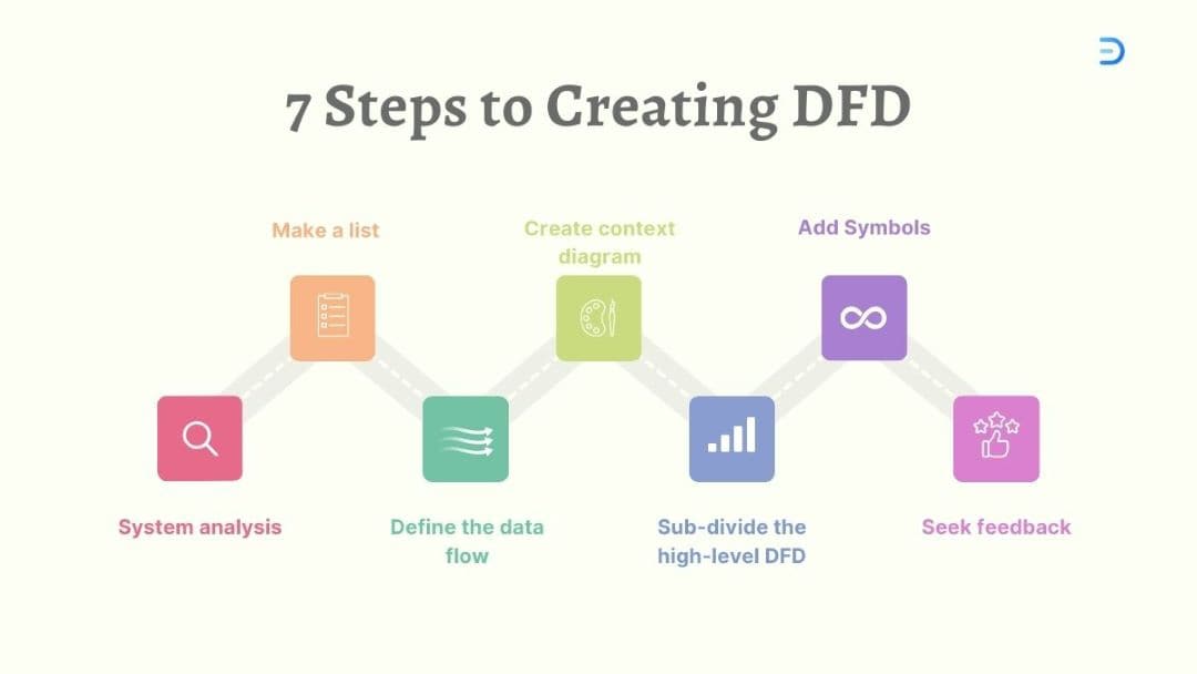 steps to creating a data flow diagram