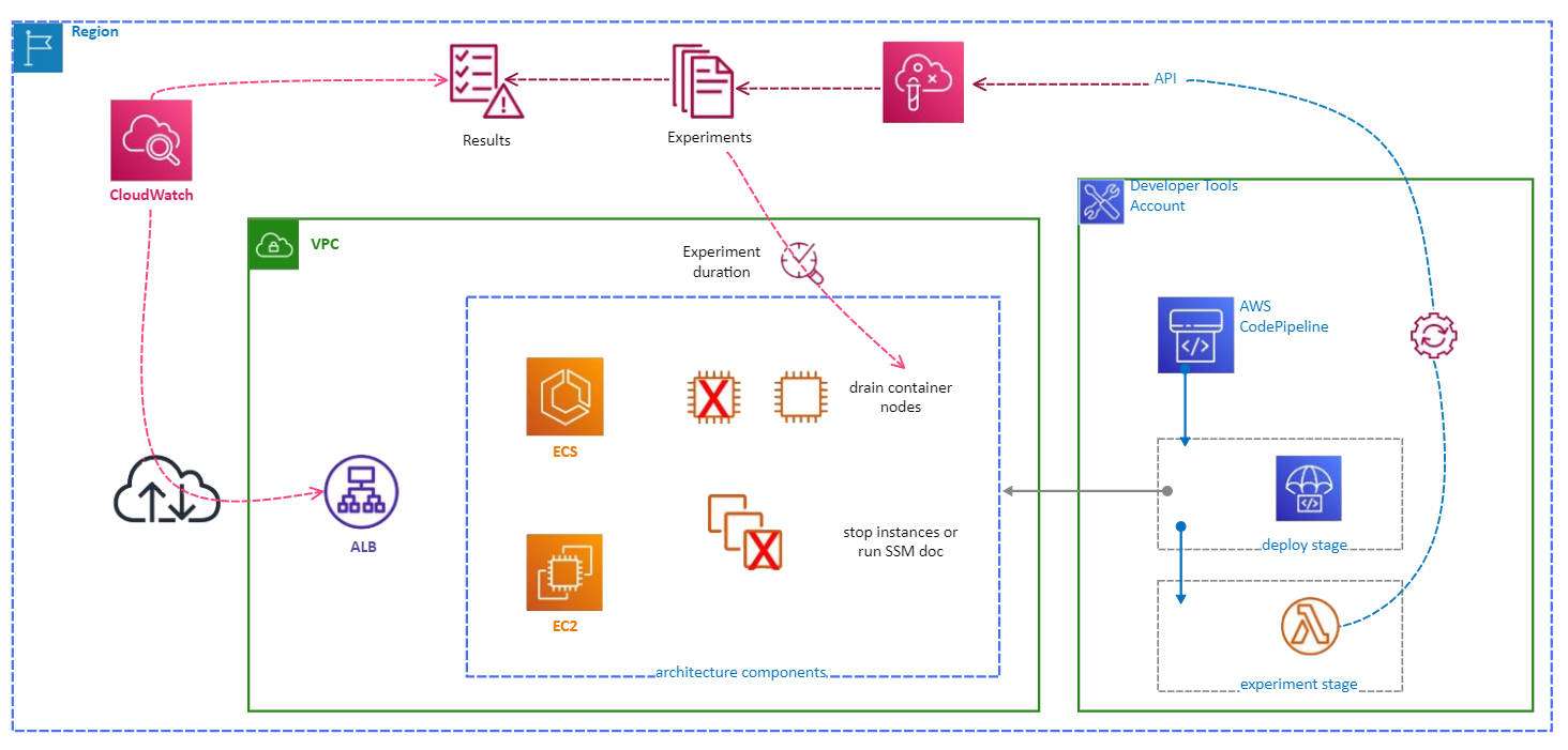 data pipeline architecture diagram template