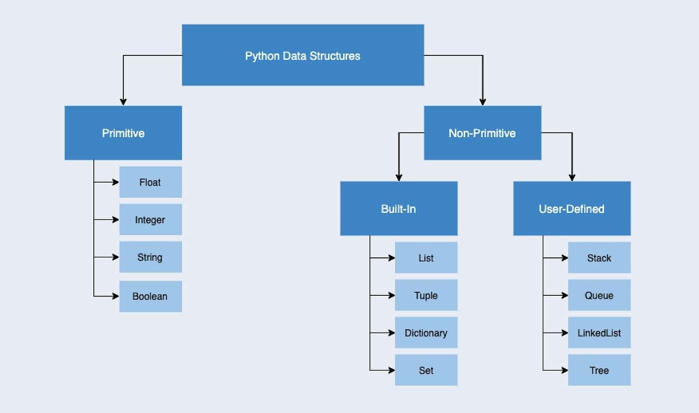 python data structures