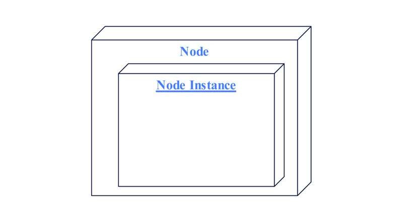 Hierarchal for deployment diagram