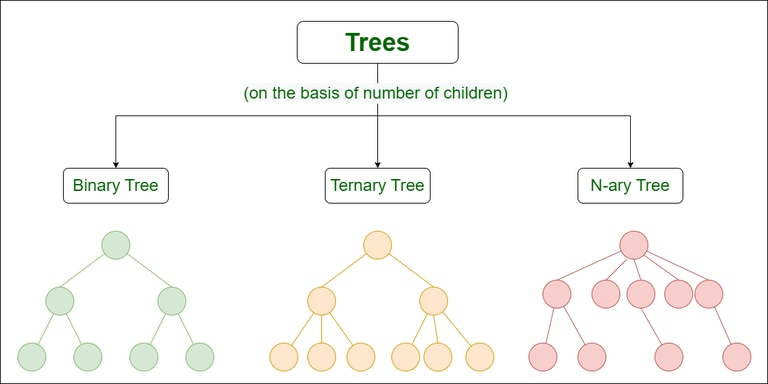 trees in java