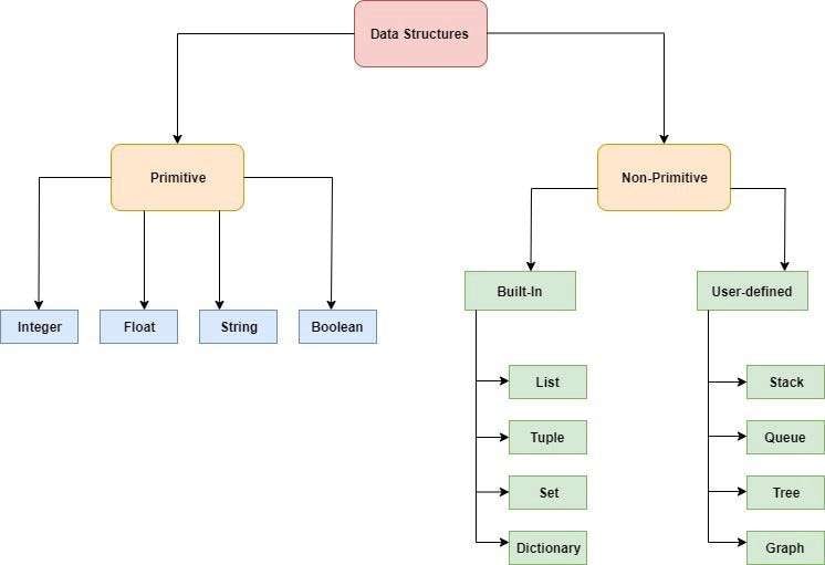 python dsa data structure