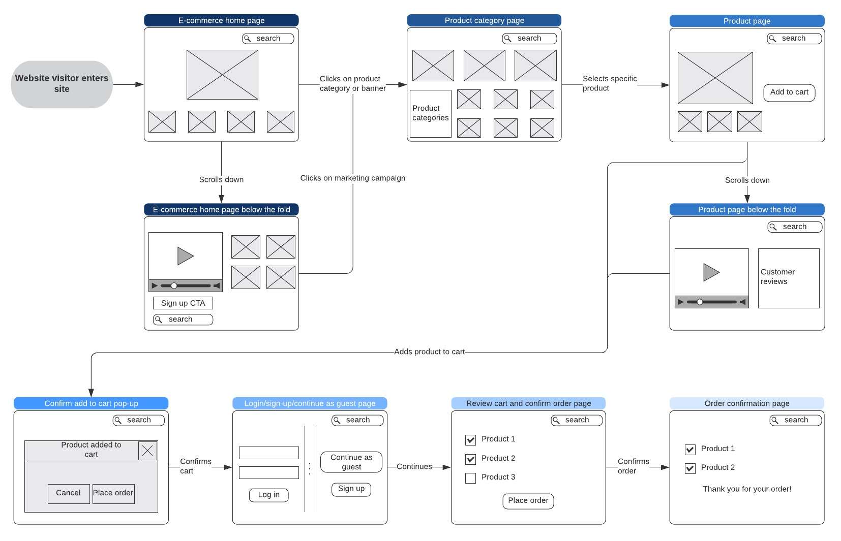 ecommerce workflow diagram created in lucidchart