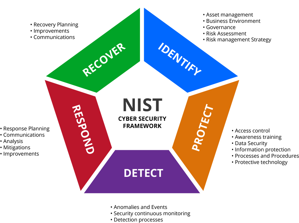 nist risk management framework