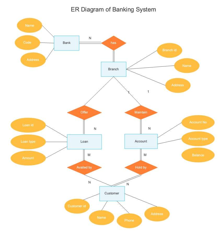 colorful er diagram with loans