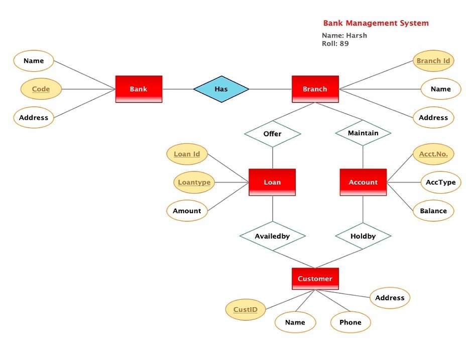 er diagram bank management system