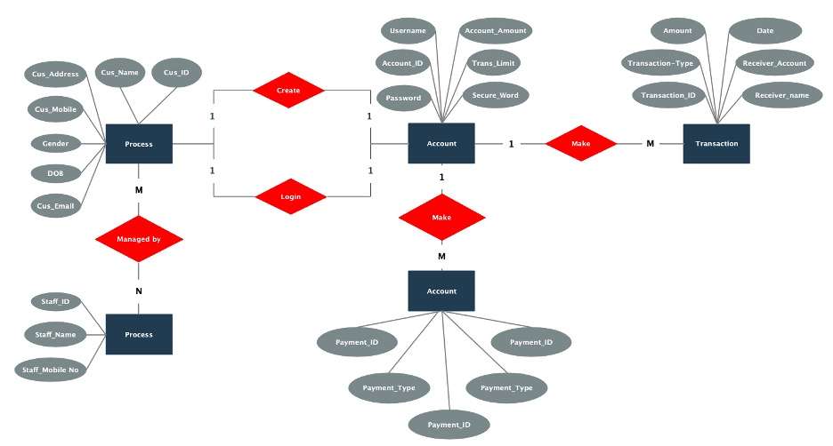 er diagram process to transactions