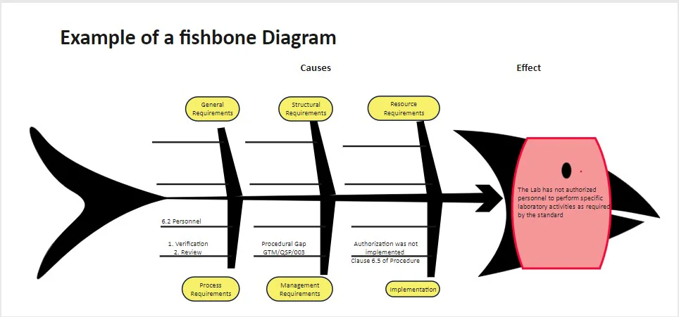 Fishbone Diagram for Lab Personnel Management