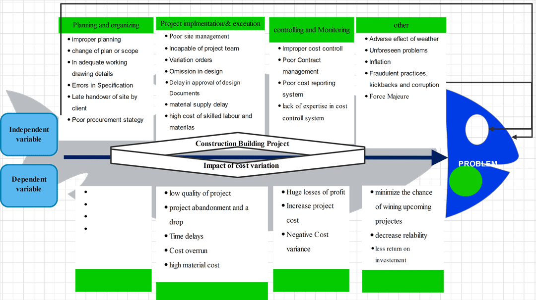 Construction Building Project Fishbone Diagram