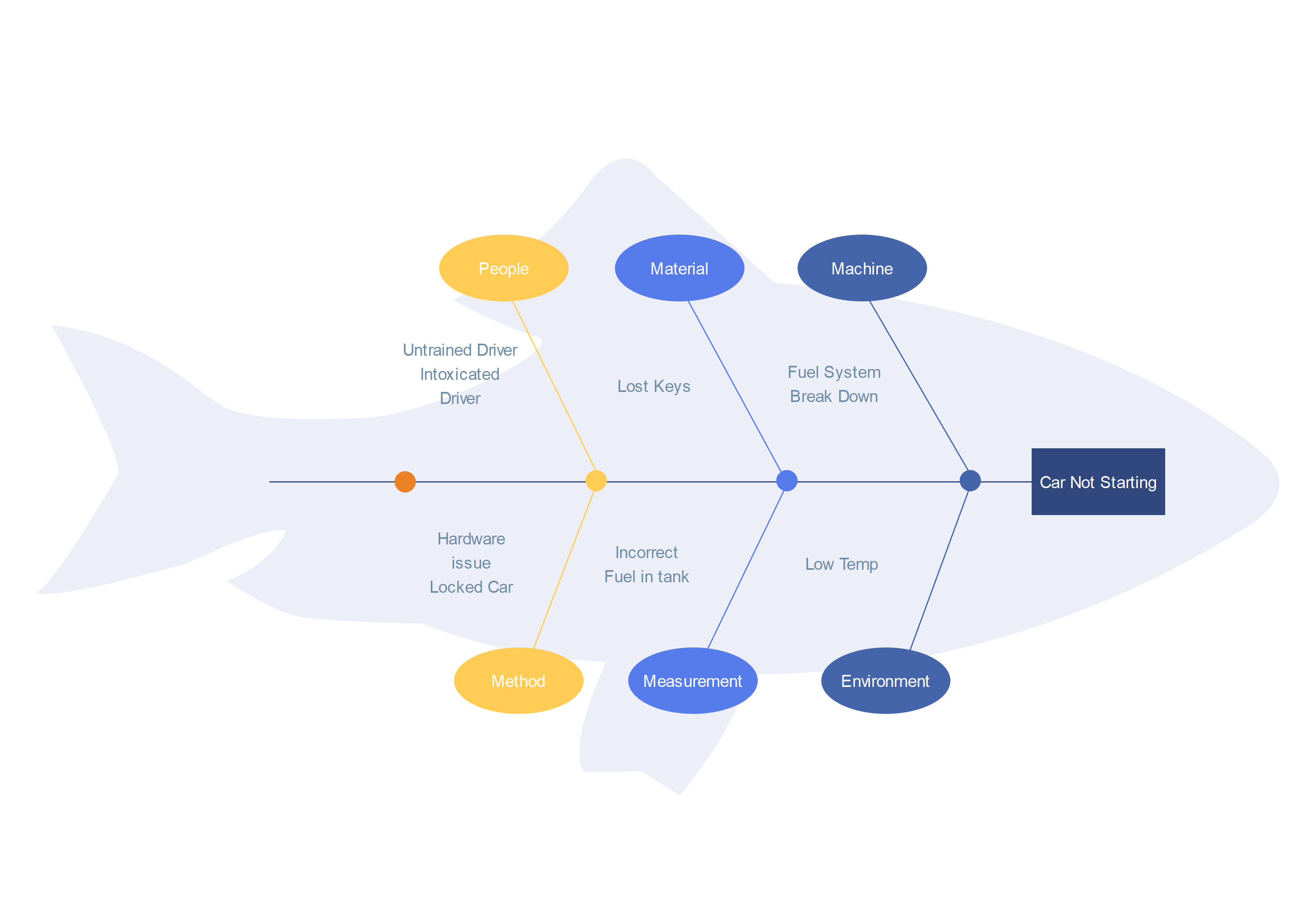 Car Troubleshooting Fishbone Diagram